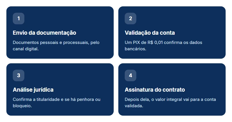 As etapas que definem quanto tempo leva para receber depois de antecipar o precatório: documentos, conta, análise e contrato.