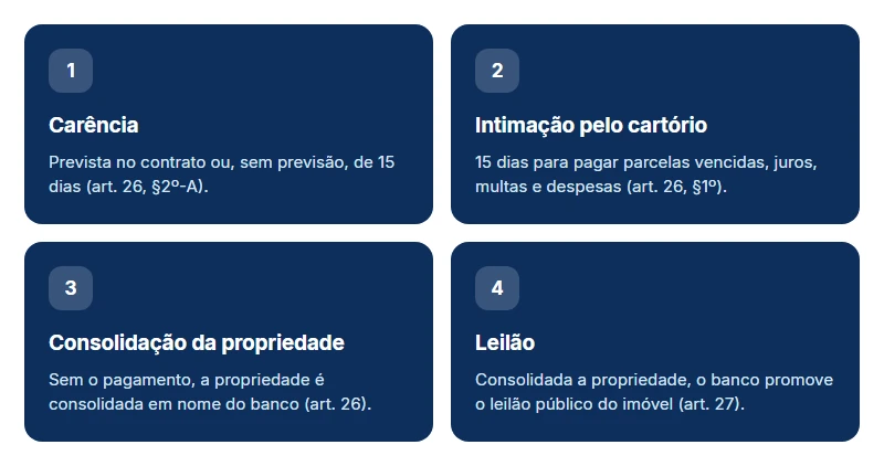 Quatro etapas da retomada no financiamento imobiliário atrasado: carência, intimação, consolidação e leilão.