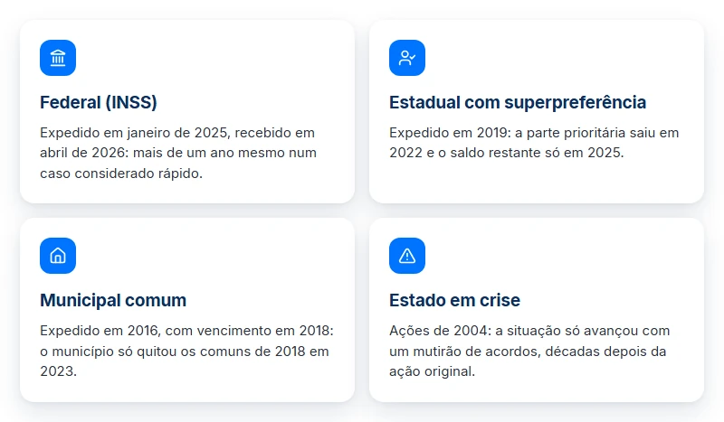 Quatro exemplos da demora para receber um precatório: federal, estadual com superpreferência, municipal e estado em crise.