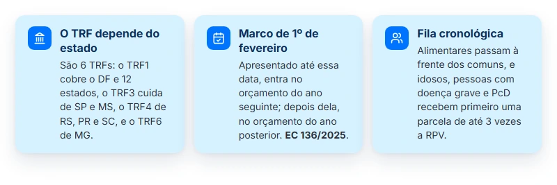Fila do precatório INSS: o TRF depende do estado, o marco de 1º de fevereiro define o orçamento e alimentares e superpreferência vêm primeiro