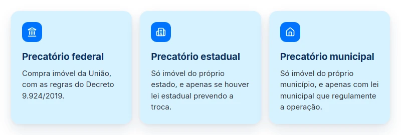 Comprar imóvel com precatório público: o federal compra imóvel da União; estadual e municipal, só com lei do próprio ente.