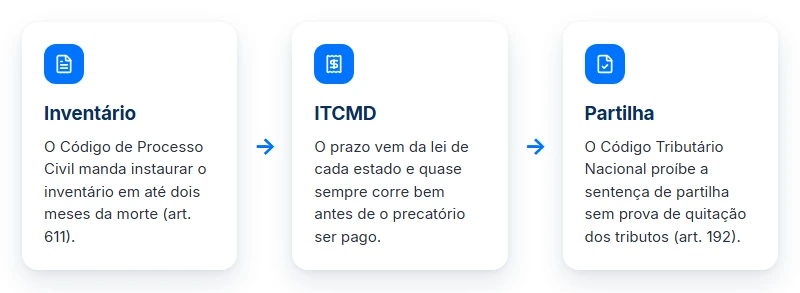 Três etapas: inventário em até dois meses, ITCMD sobre precatório no prazo do estado e partilha só com tributos quitados.