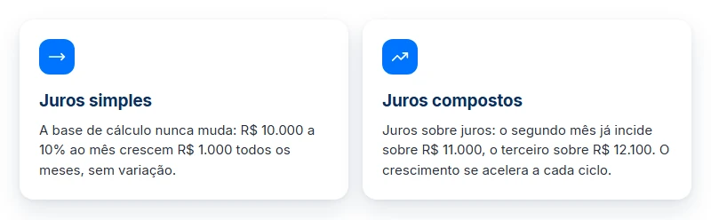 Juros simples x juros compostos e precatório: R$ 1.000 fixos por mês contra juros sobre juros.