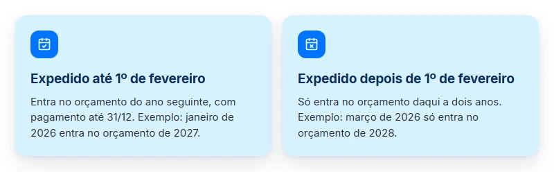 Expedir antes ou depois de 1º de fevereiro pode somar um ano à demora para receber um precatório.