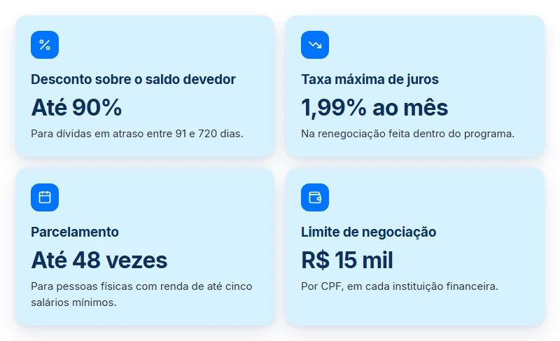 O Desenrola Brasil em números: até 90% de desconto, 1,99% ao mês e até 48 vezes, base do desenrola brasil e precatório.