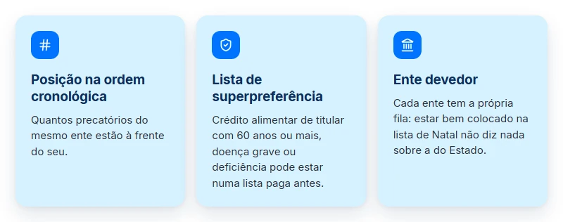 O que o SIGPRE mostra do precatório TJRN: posição na ordem cronológica, superpreferência e ente devedor.