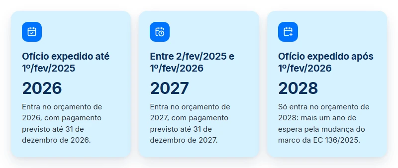 Quando serão pagos os precatórios: o orçamento de 2026, 2027 ou 2028 conforme a data de expedição do ofício.