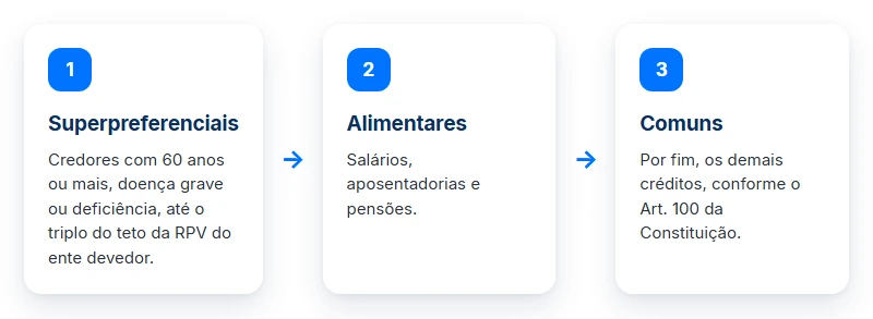 Prazo que pesa em se vale a pena antecipar o precatório: a fila com superpreferenciais, alimentares e comuns.