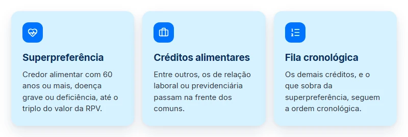 Ordem de pagamento do precatório TJRN: superpreferência, créditos alimentares e a fila cronológica.