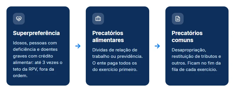 Ordem de pagamento que pesa na demora para receber um precatório: superpreferência, alimentares e, por fim, comuns.