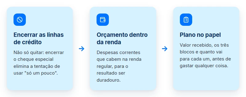 Três passos do planejamento financeiro precatório: encerrar o crédito, orçamento na renda e plano no papel.