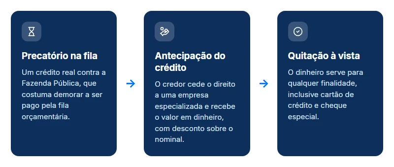 Três passos do desenrola brasil e precatório: precatório na fila, antecipação do crédito e quitação à vista.