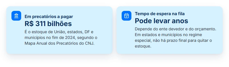 R$ 311 bilhões em precatórios a pagar no Brasil, segundo o CNJ, e uma fila que pode levar anos: por que muitos credores escolhem antecipar precatório
