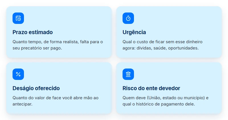 Quatro fatores para ver se vale a pena antecipar o precatório: prazo, urgência, deságio e risco do ente devedor.