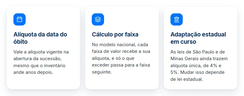 Três efeitos da reforma no ITCMD sobre precatório: alíquota da data do óbito, cálculo por faixa e adaptação estadual.
