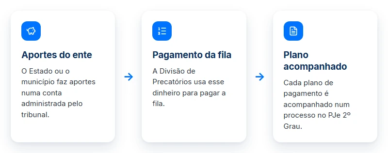 Regime especial do precatório TJRN: o ente faz aportes, o tribunal administra a conta e paga a fila.