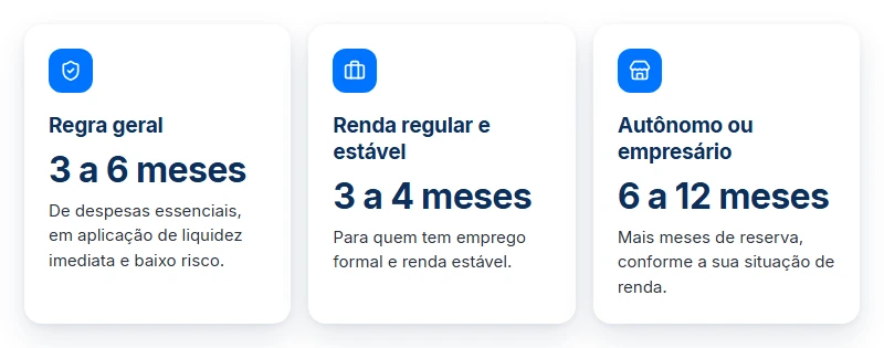 Meses de reserva de emergência por perfil de renda, etapa do planejamento financeiro precatório.