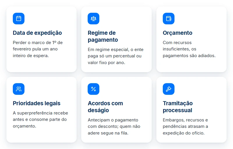 Os 6 fatores que aumentam a demora para receber um precatório, da data de expedição à tramitação do processo.