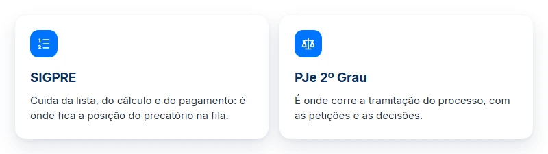 Onde consultar precatório TJRN: SIGPRE mostra lista, cálculo e pagamento; PJe 2º Grau, a tramitação.
