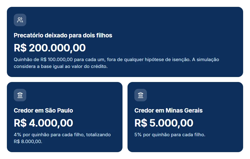 Simulação do ITCMD sobre precatório de R$ 200.000,00 para dois filhos: R$ 4.000,00 cada em SP e R$ 5.000,00 cada em MG.