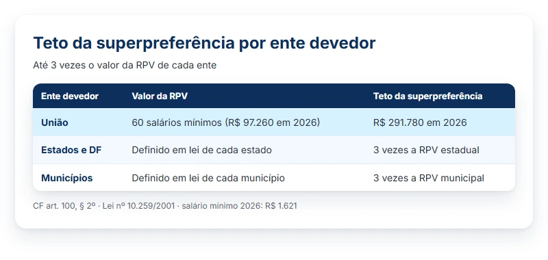 Precatório de idoso: teto da superpreferência de até 3 vezes a RPV, R$ 291.780 na União em 2026, e regras de estados e municípios