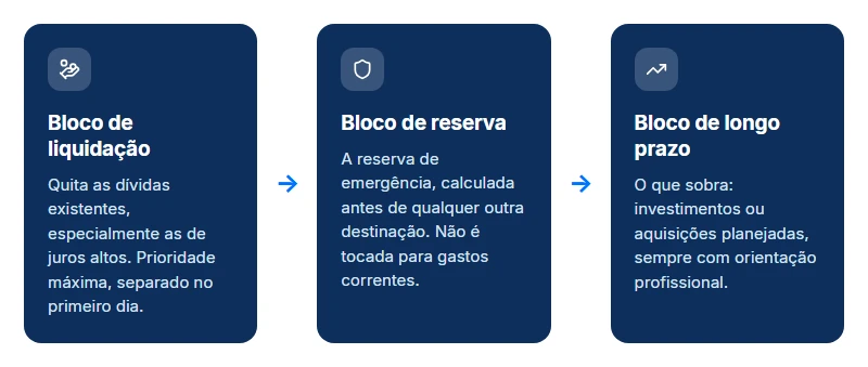 Os três blocos do planejamento financeiro precatório, na ordem: liquidação de dívidas, reserva de emergência e longo prazo.