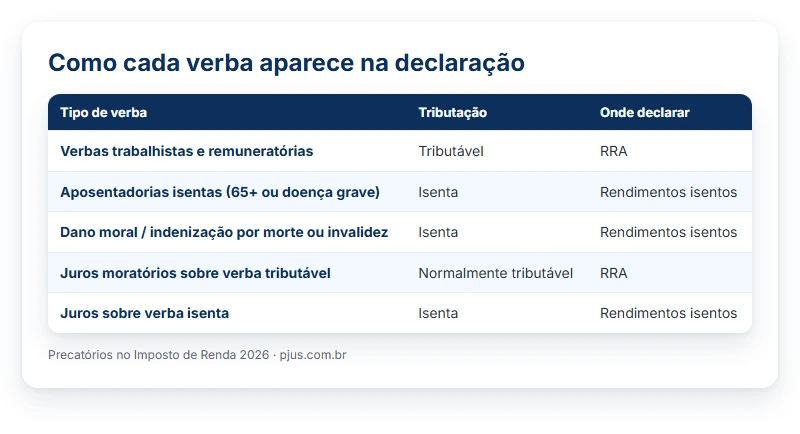 Precatório no imposto de renda: como declarar cada tipo de verba, tributável no RRA ou em rendimentos isentos