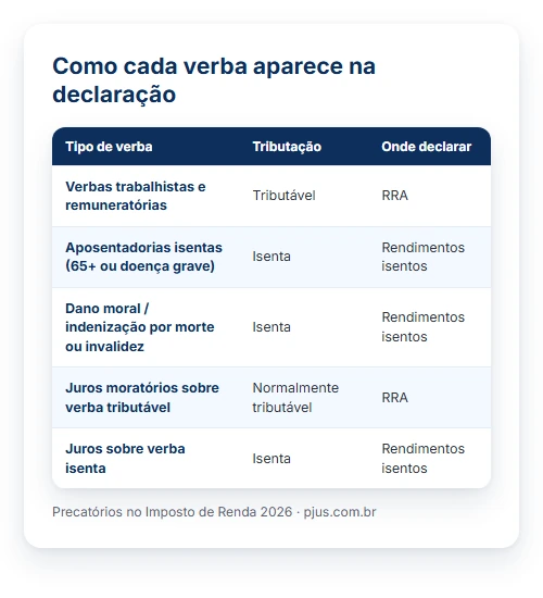 Precatório no imposto de renda: como declarar cada tipo de verba, tributável no RRA ou em rendimentos isentos